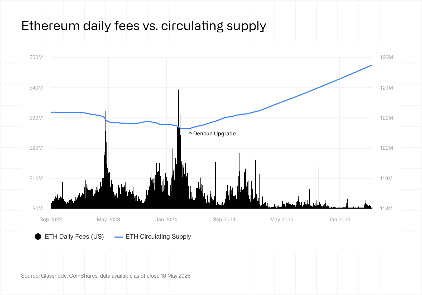 ethereum daily fees vs circulating supply