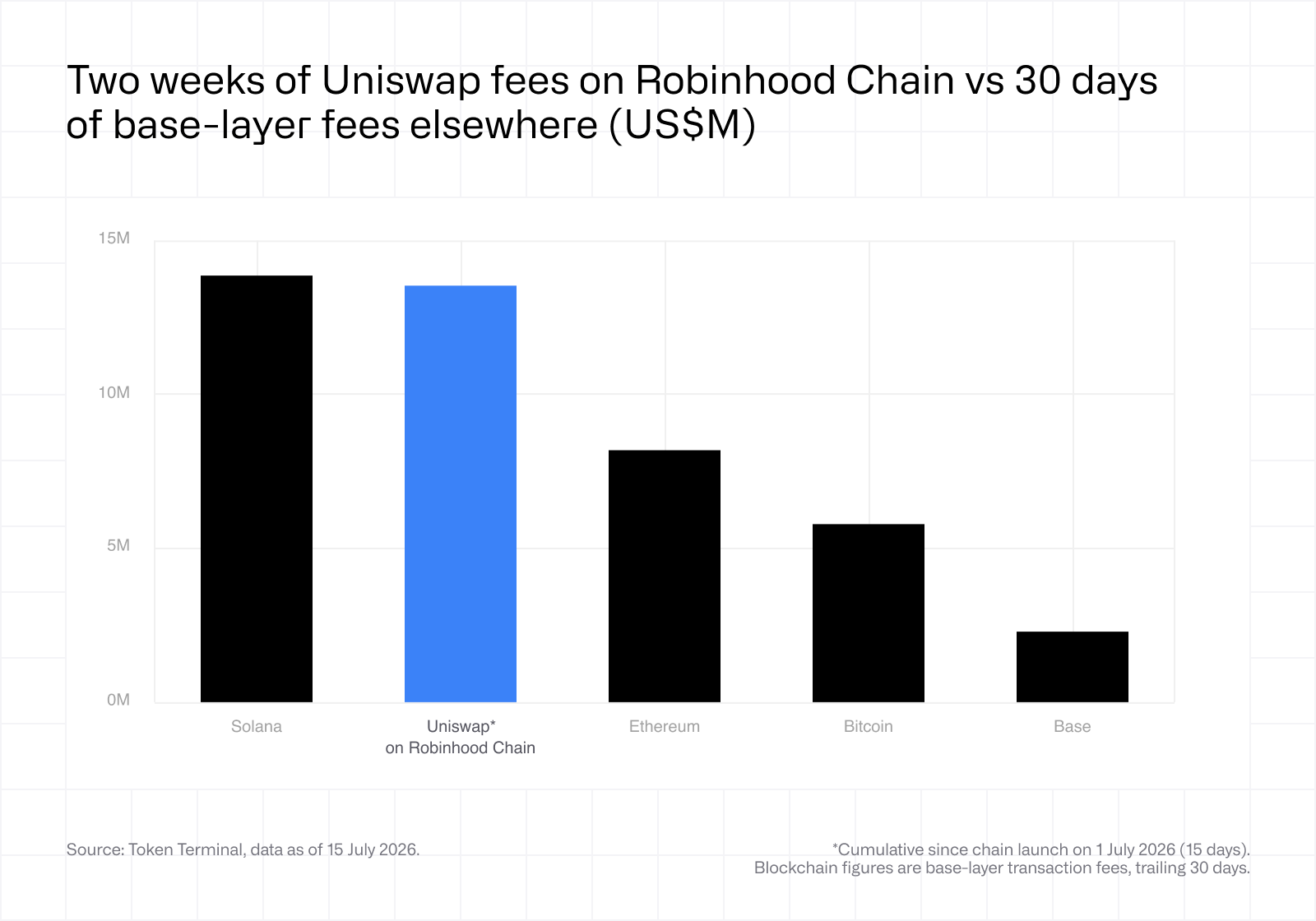 Two weeks of uniswap fees