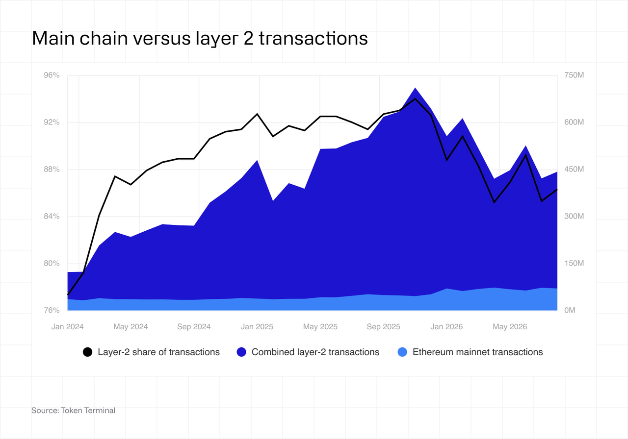 Main chain versus layer 2 trasactions