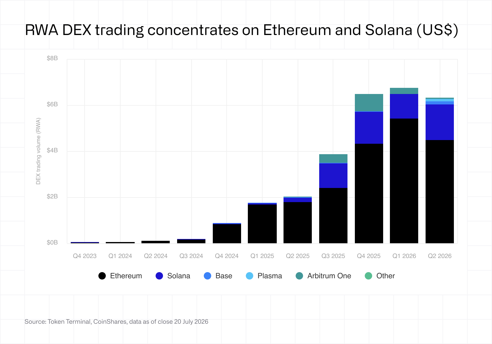 RWA DEX trading concentrates on Ethereum and Solana