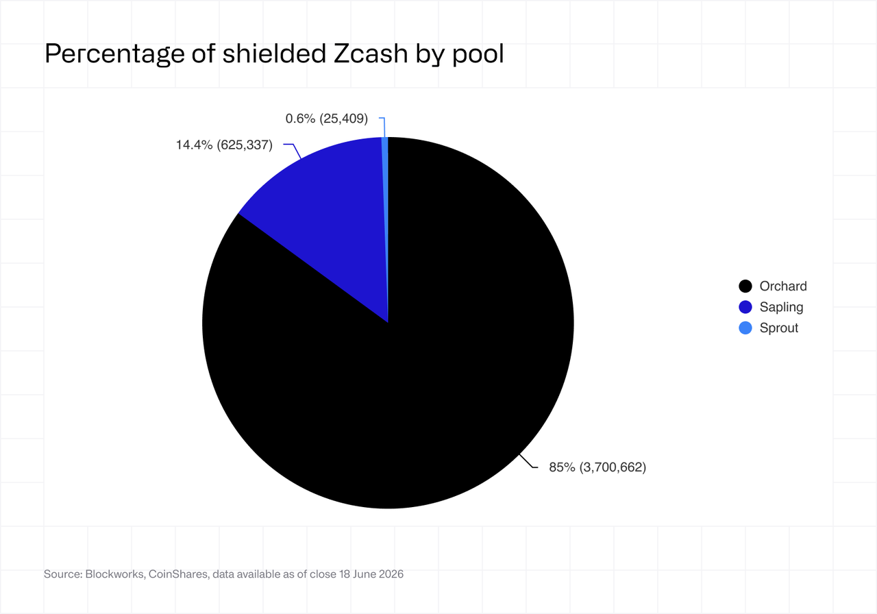 Percentage of shielded Zcash by pool