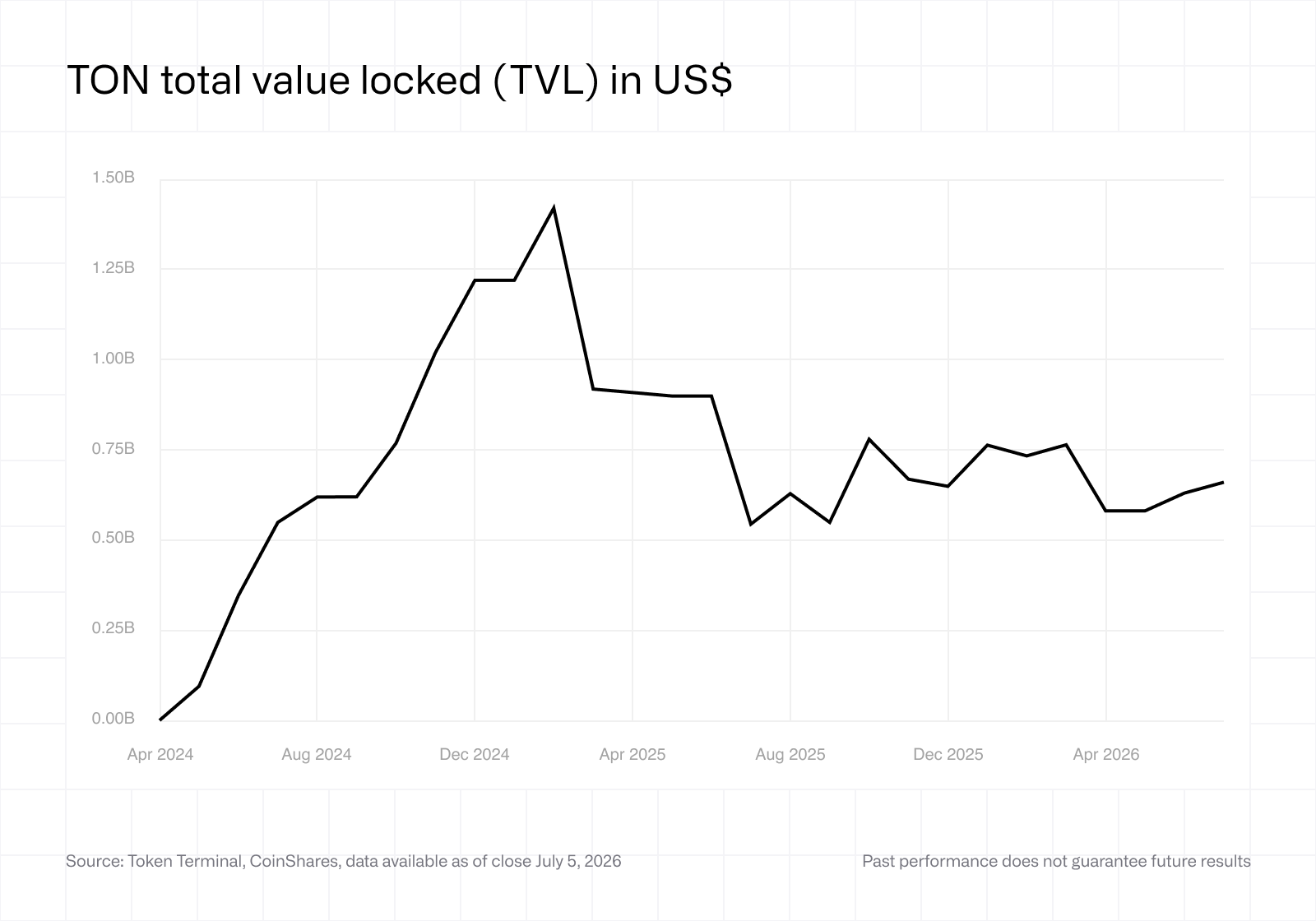 TON total value locked (TVL)