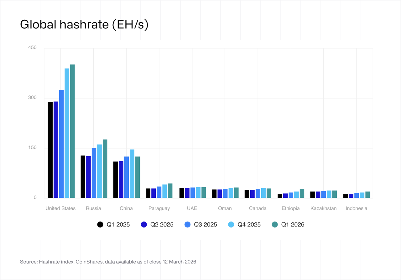Global hashrate