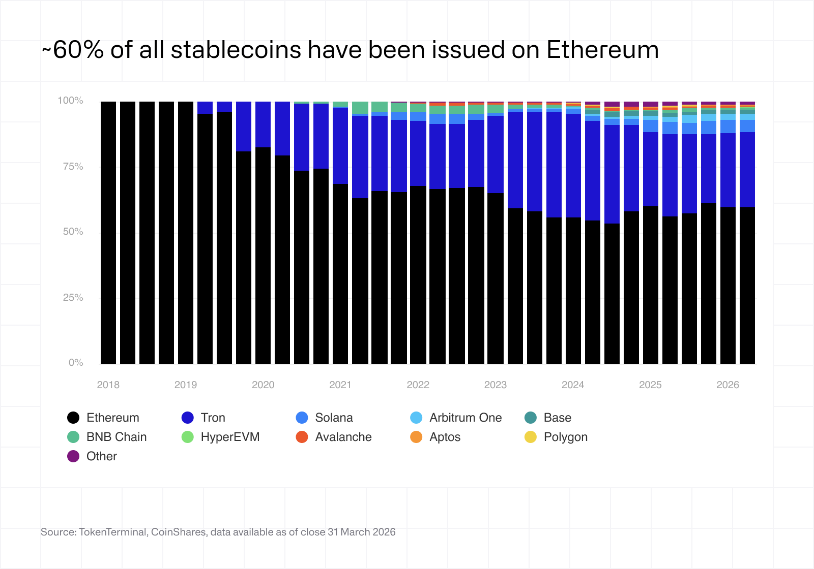 60% of all stablecoins have been issued on Ethereum