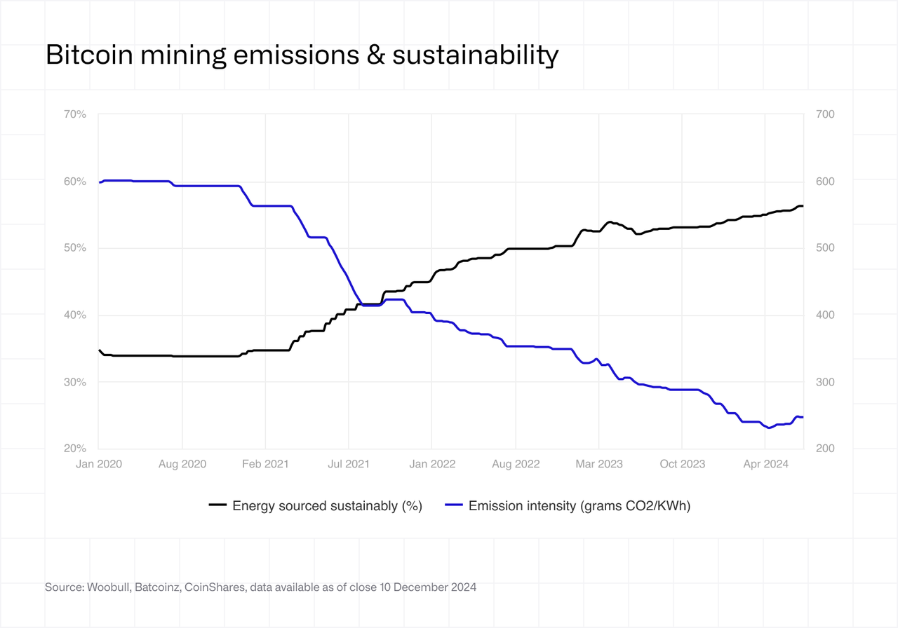 Bitcoin mining emissions & sustainability