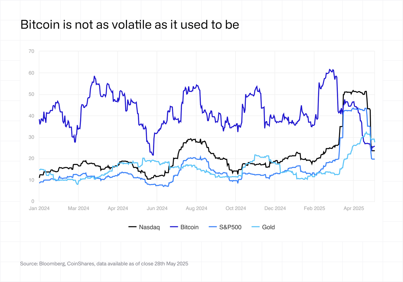 Bitcoin is not as volatile as it used to be