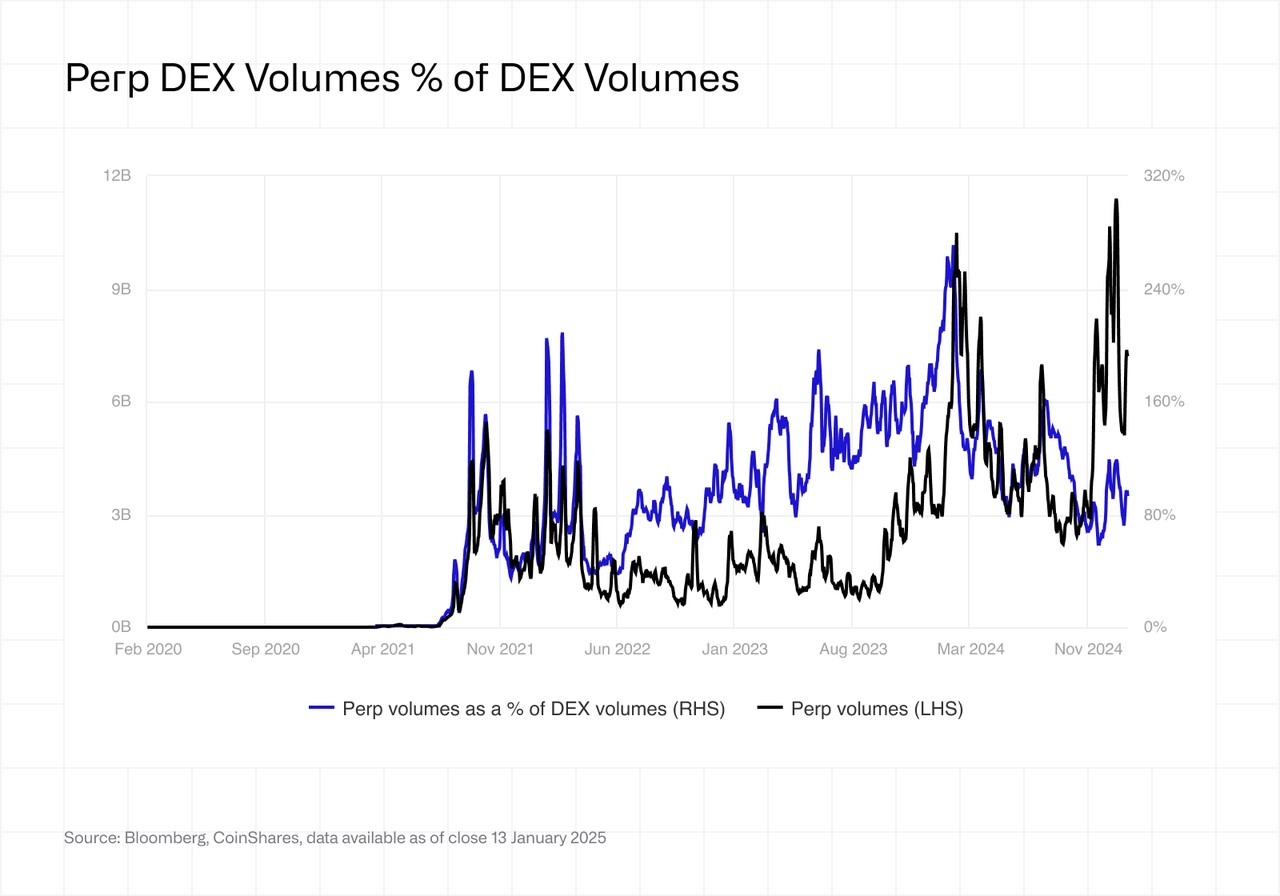 Perp DEX Volumes % of DEX Volumes