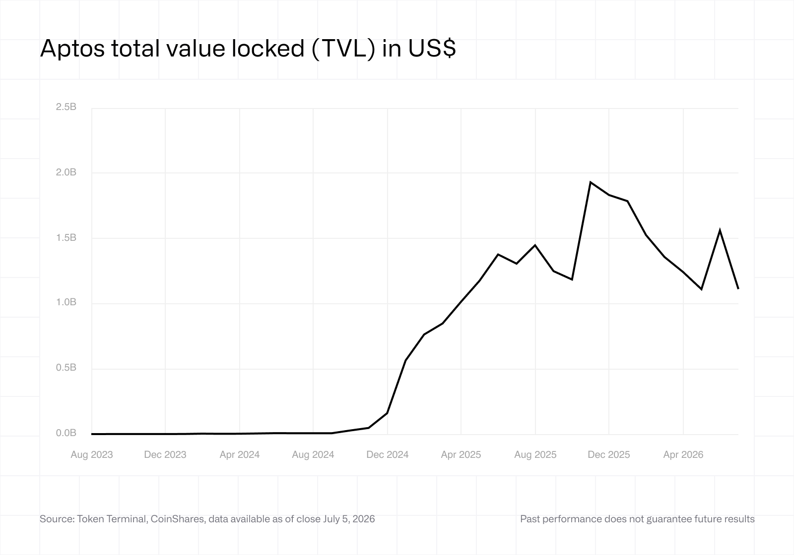 Aptos total value locked (TVL)
