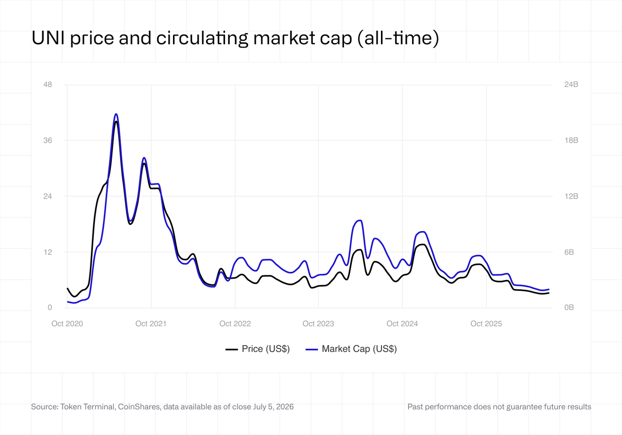 UNI price and circulating market cap (all-time)