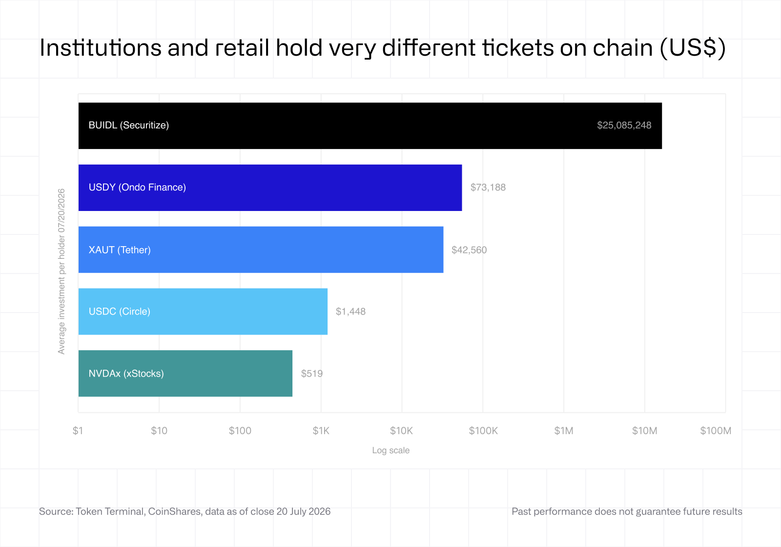 On chain tickets