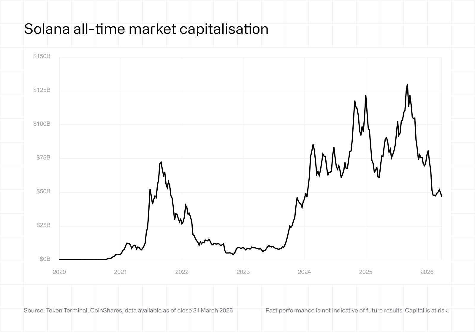 Solana all-time market capitalisation