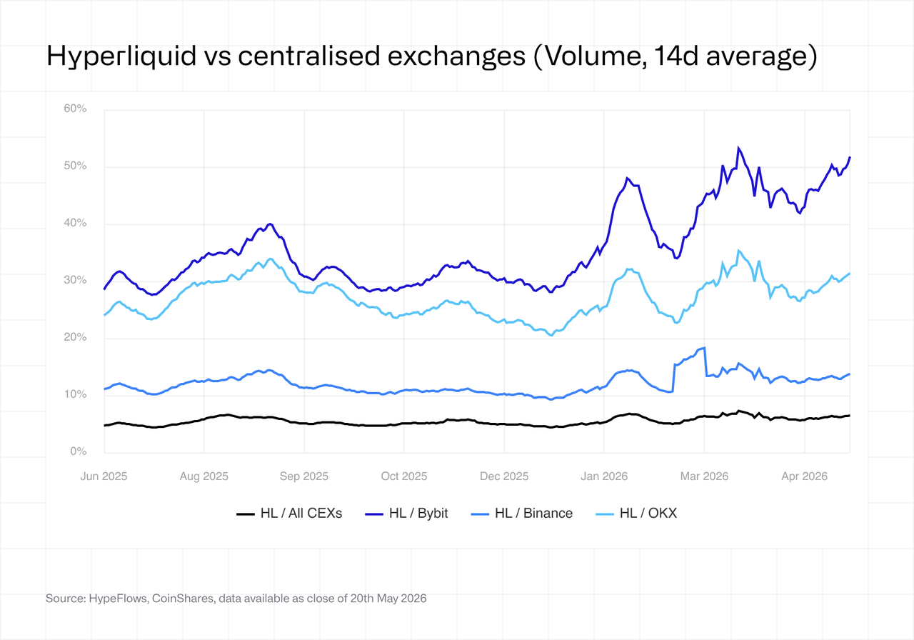 Hyperliquid vs centralised exchanges (volume, 14d average)