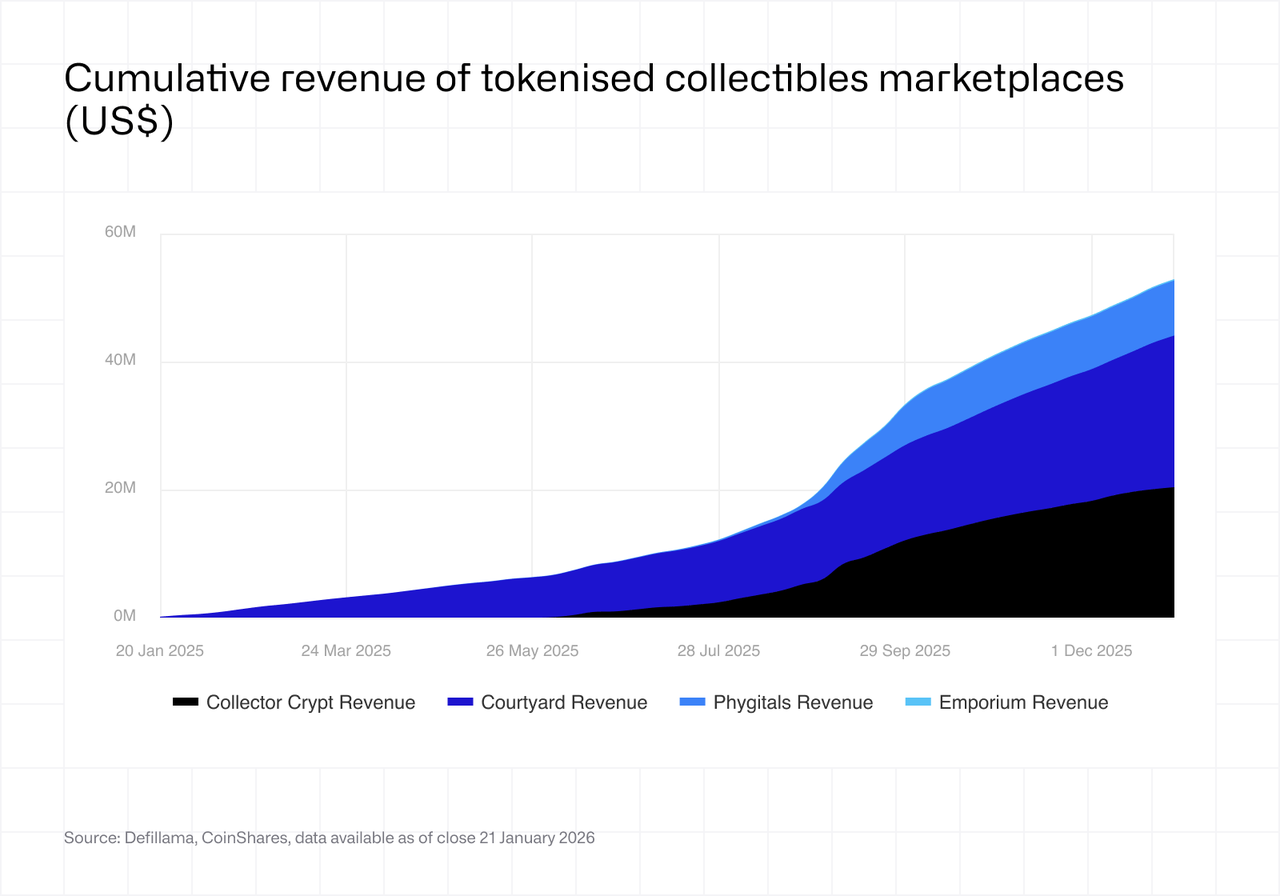 Cumulative revenue of tokenised collectibles marketplace