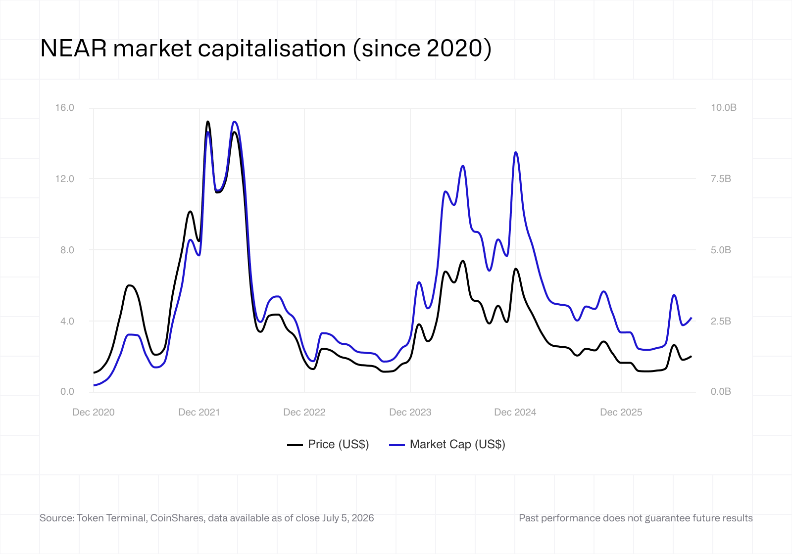 NEAR market capitalisation (since 2020)