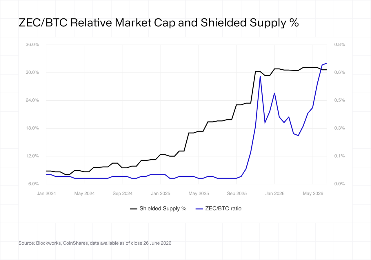 ZEC BTC Relative Marker Cap and Shielded Sypply
