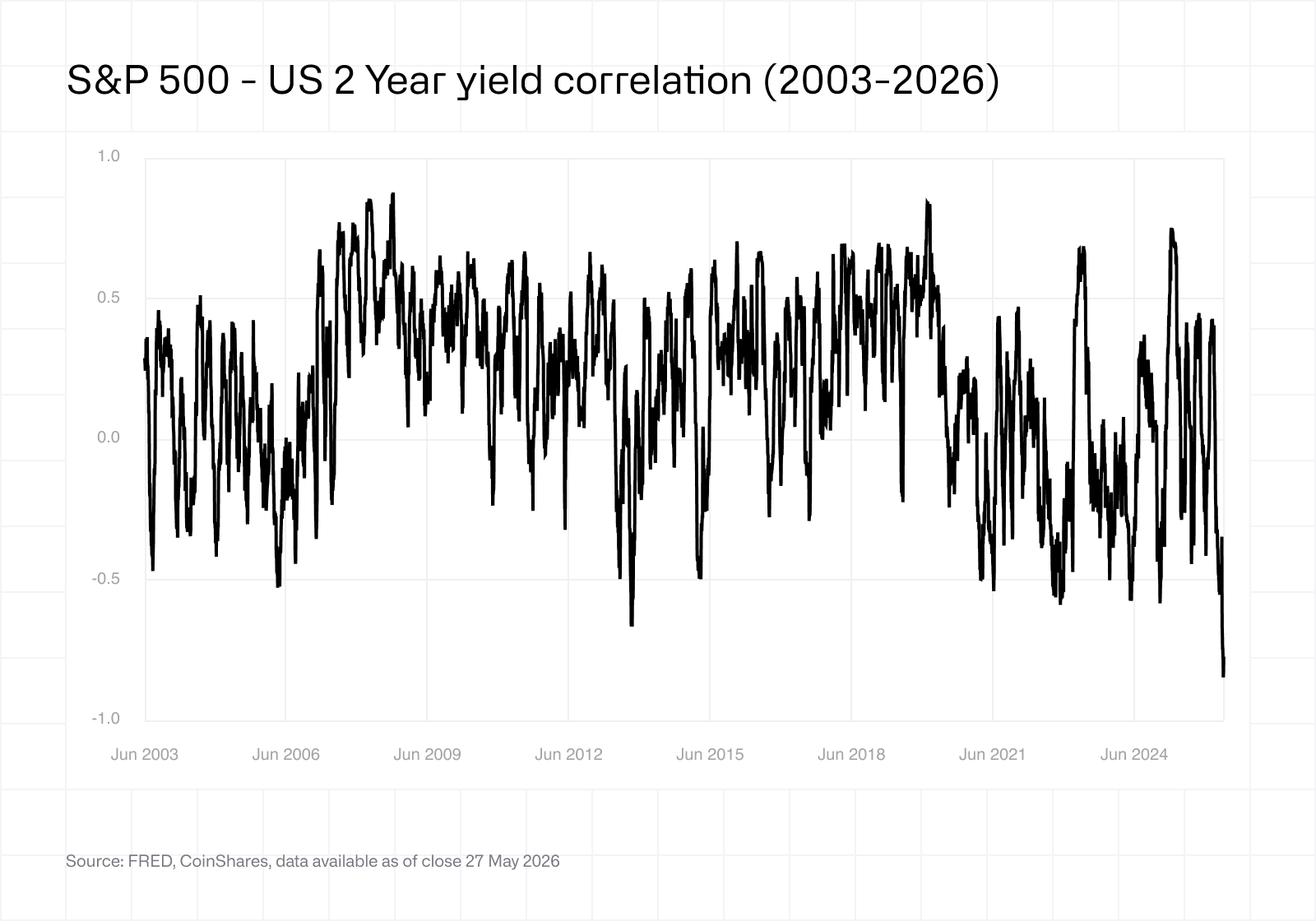 S&P 500 US 2 year yield correlation
