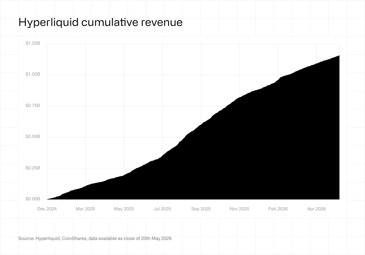Hyperliquid cumulative revenue