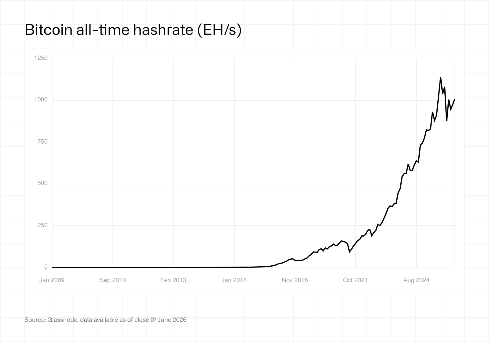 Bitcoin all-time hashrate