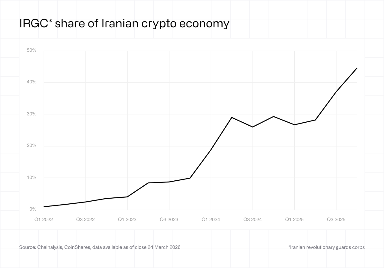 IRGC share of Iranian crypto economy