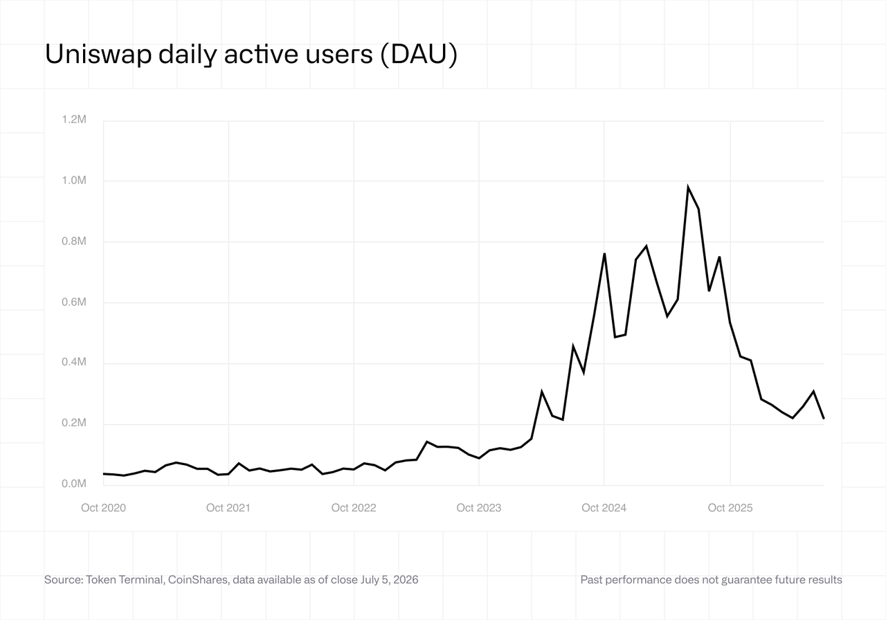 Uniswap daily active users (DAU)