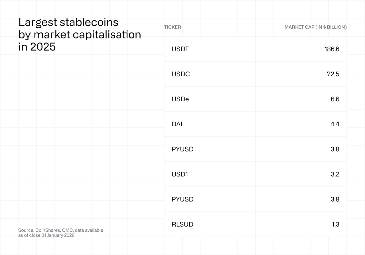 Largest stablecoins by market capitalisation in 2025