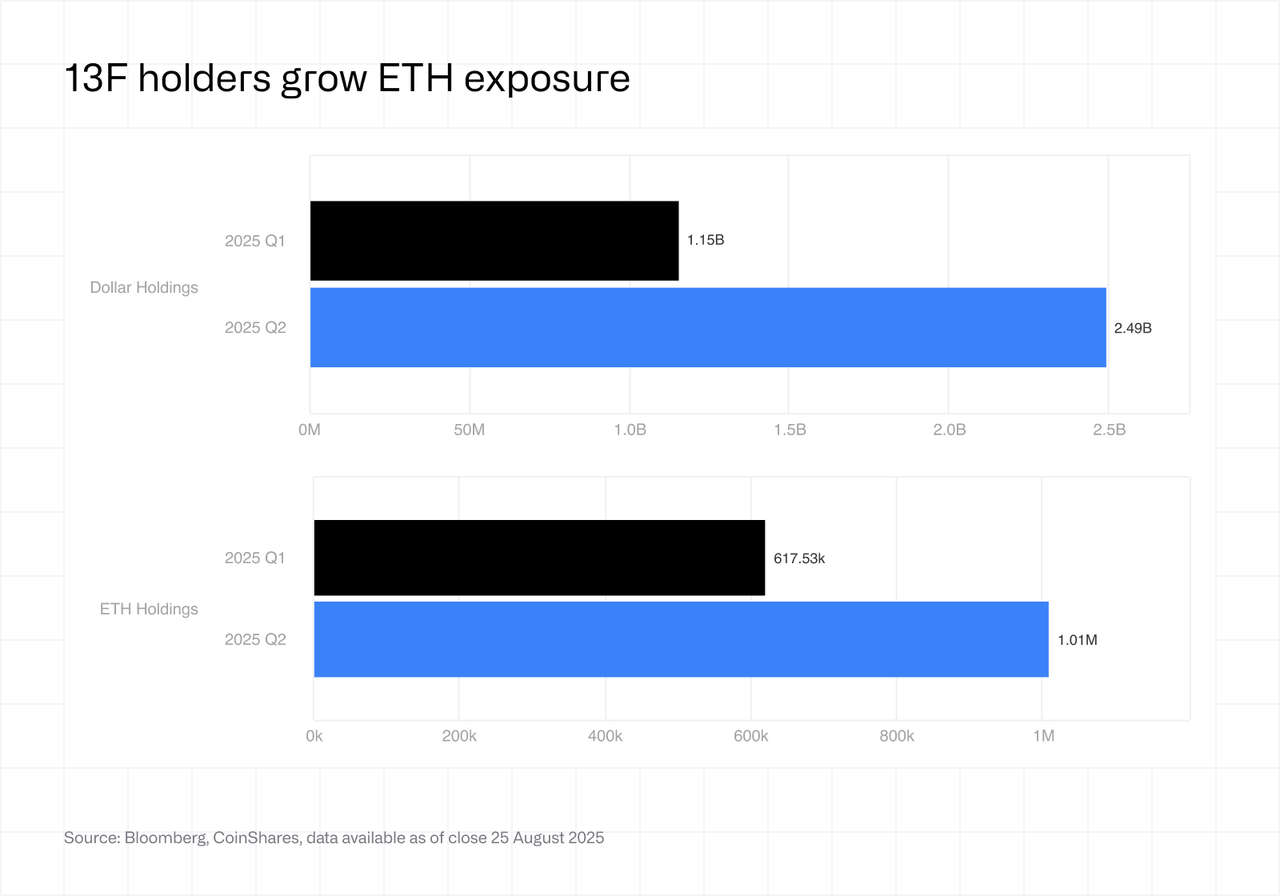 13F holders frow ETH exposure