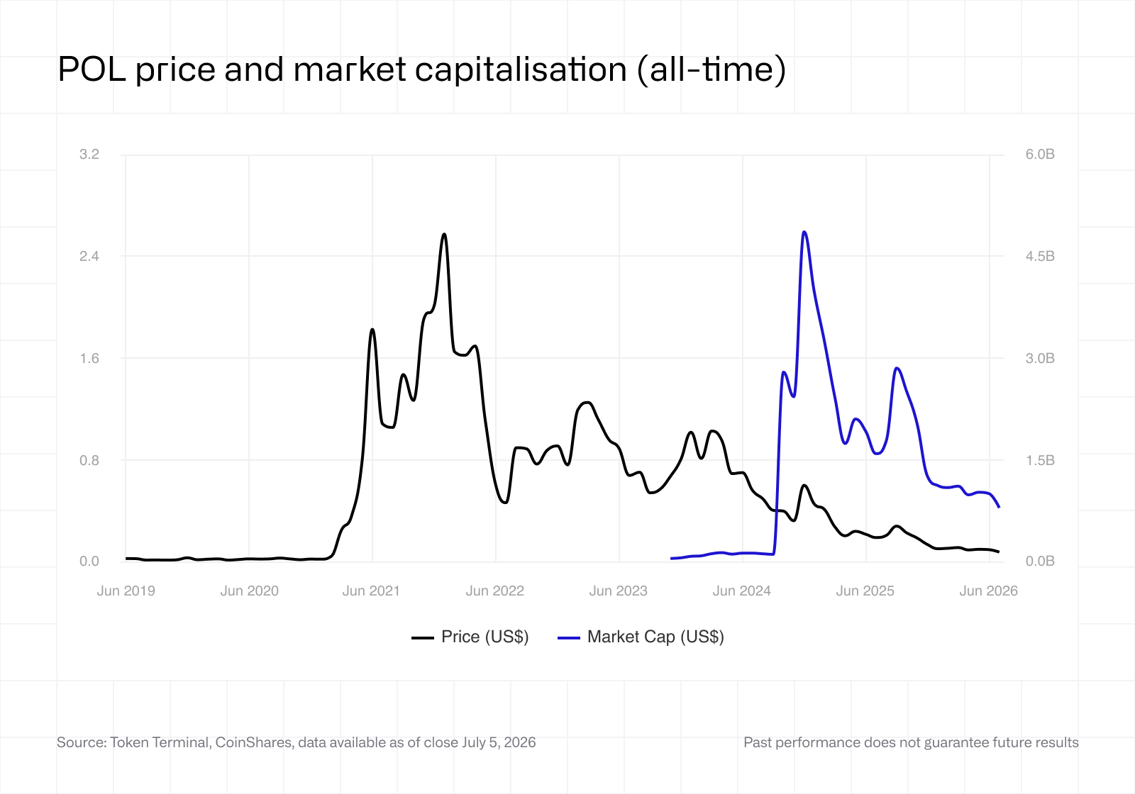 POL price and market capitalisation (all-time)