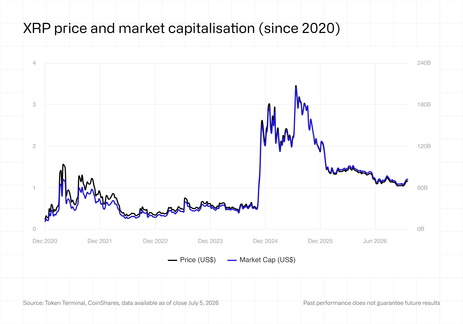 XRP price and market capitalisation (since 2020)