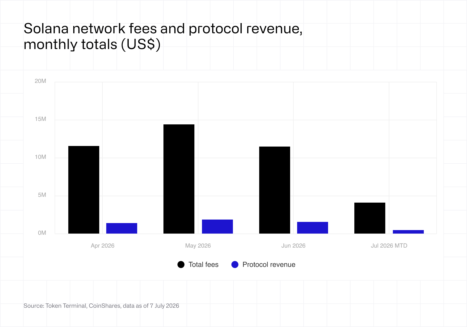 Solana network fees and protocol