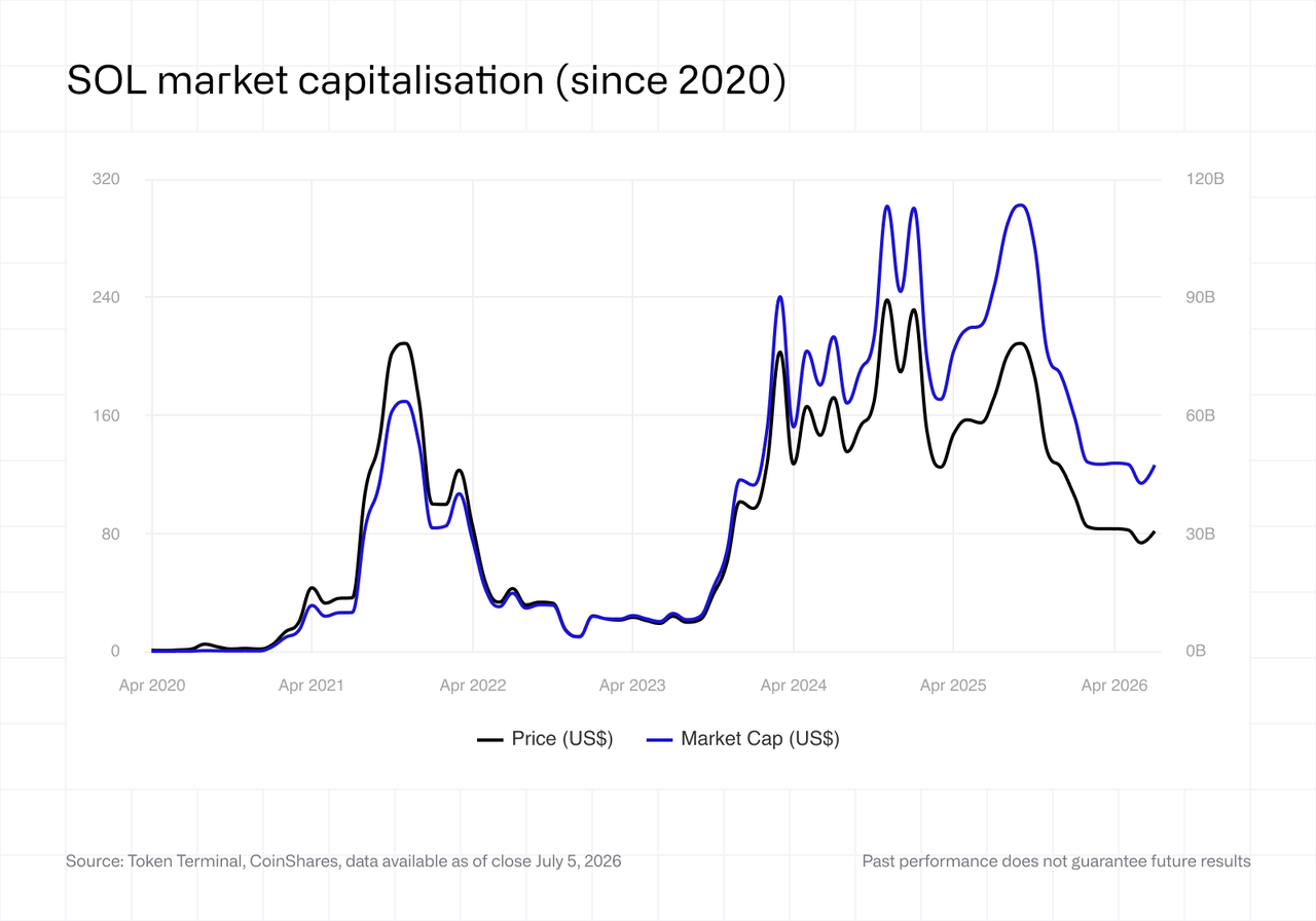 SOL market capitalisation (since 2020)
