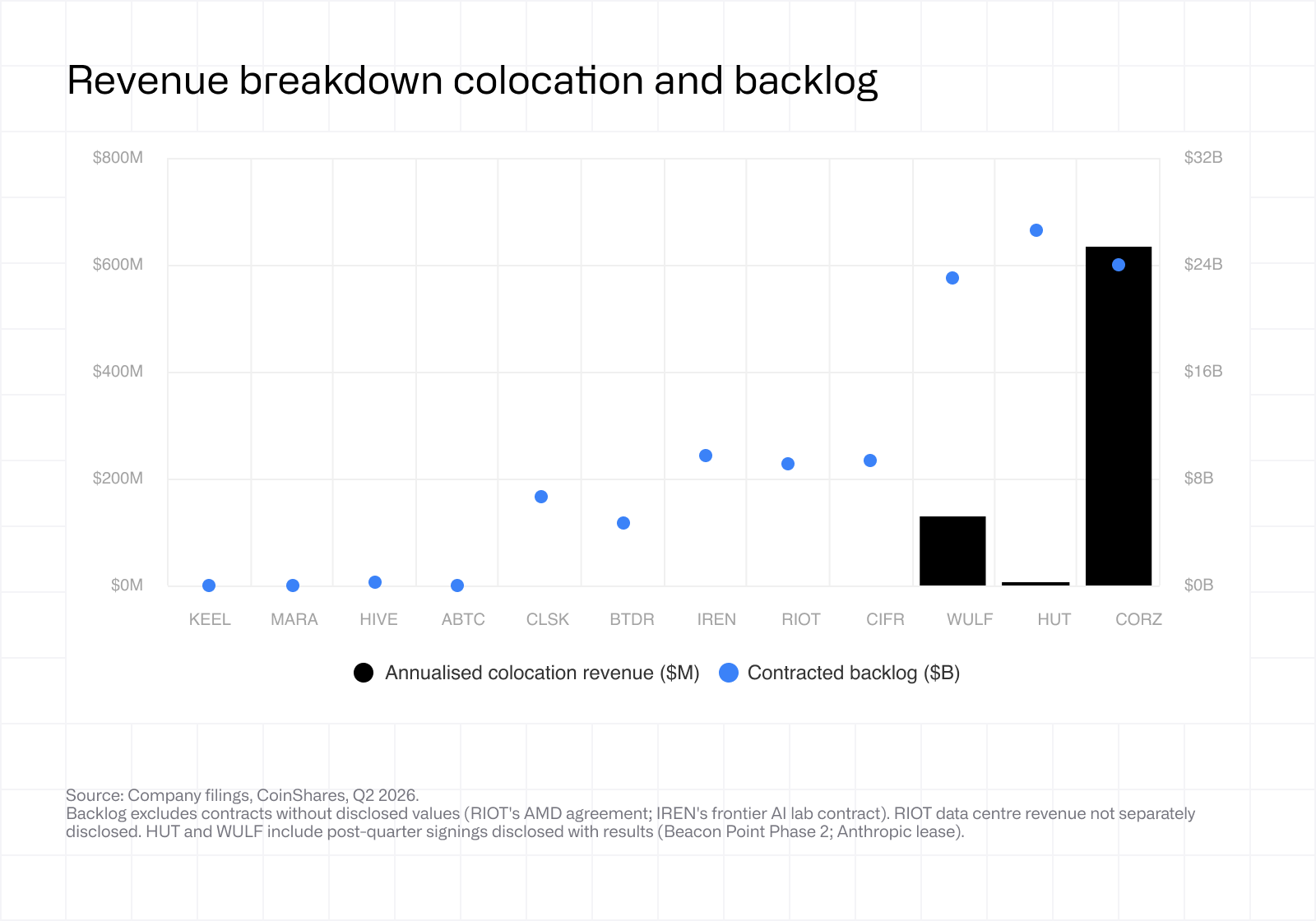 Revenue breakdown colocation and backlog