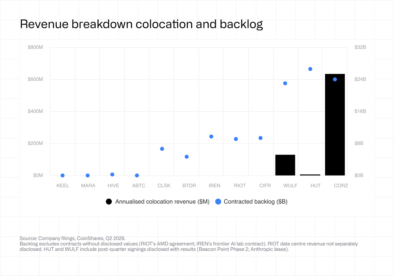 Revenue breakdown colocation and backlog