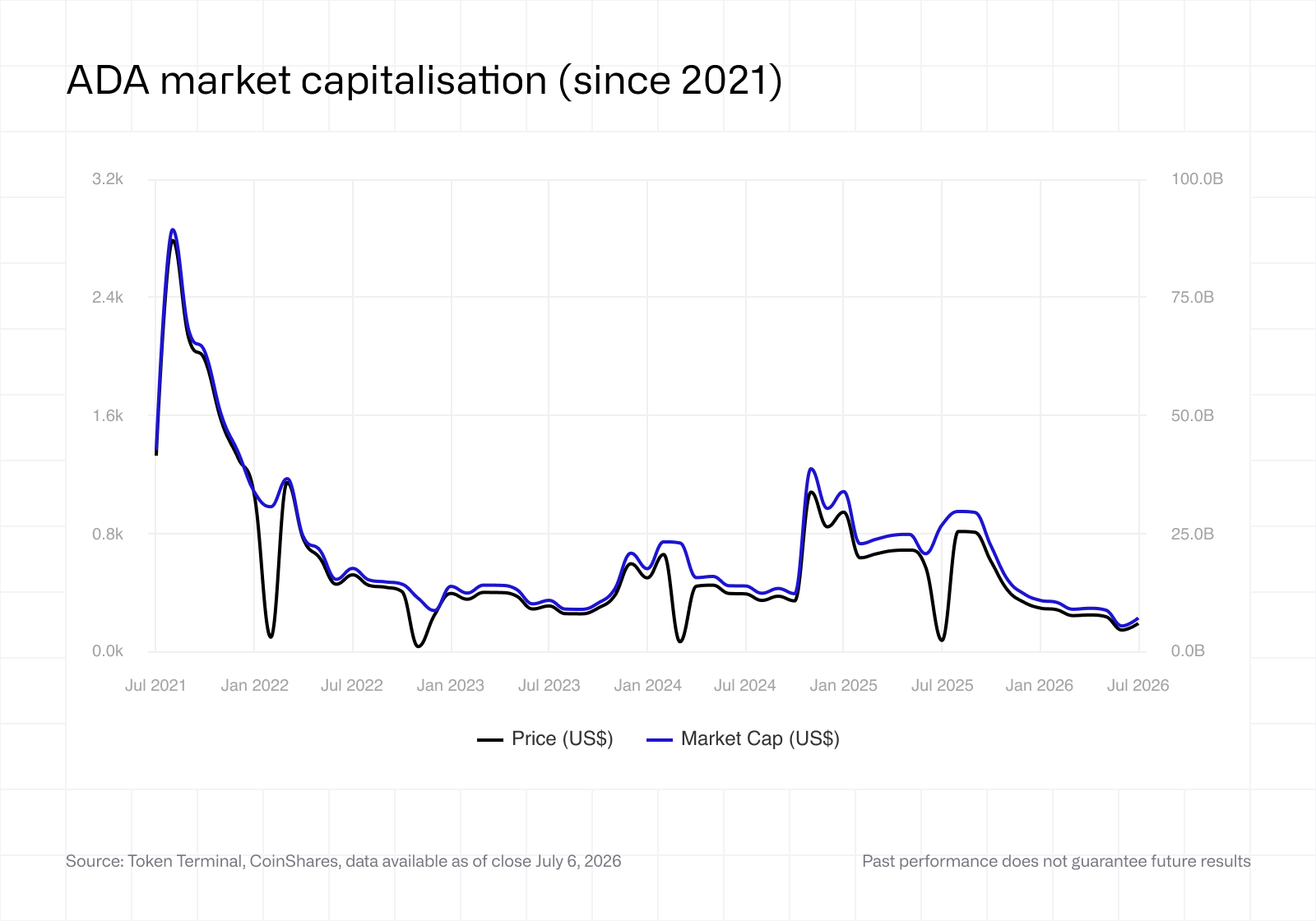 ADA market capitalisation (since 2021)