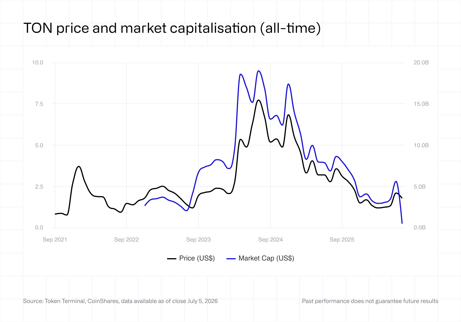 TON price and market capitalisation (all-time)