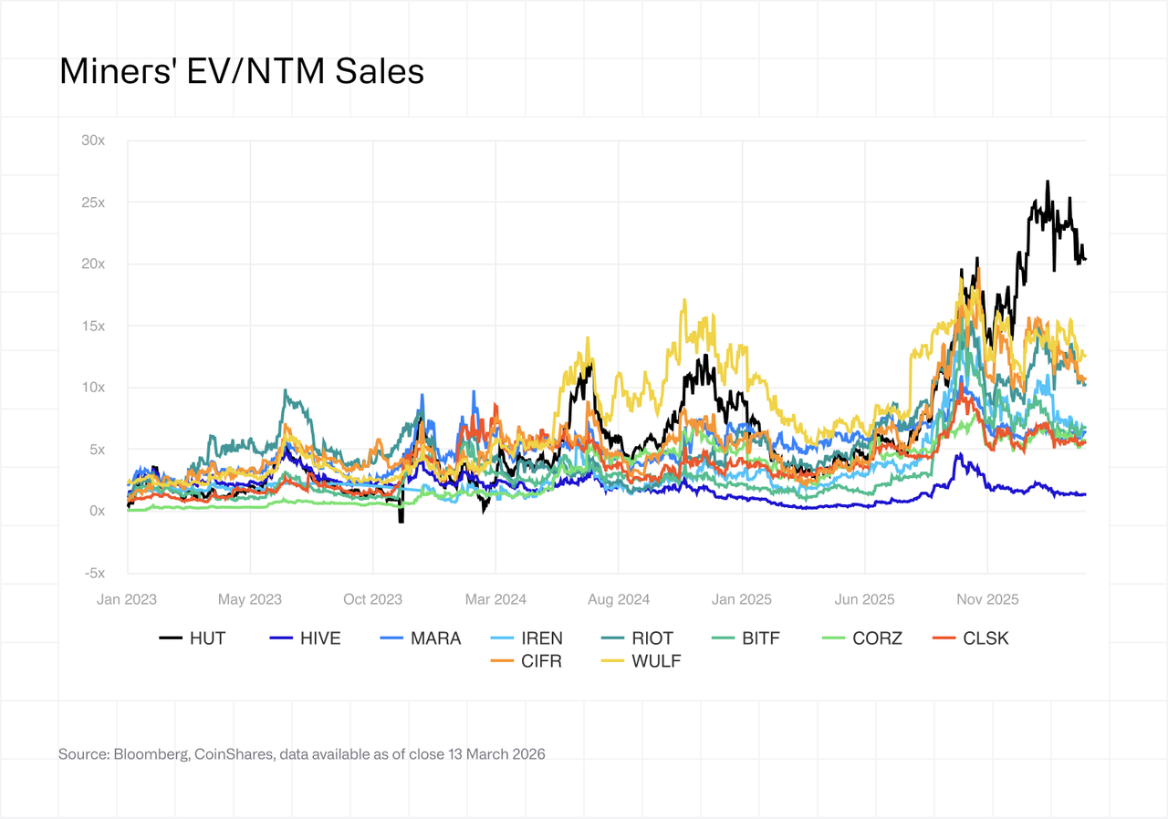 Miners EV/NTM sales