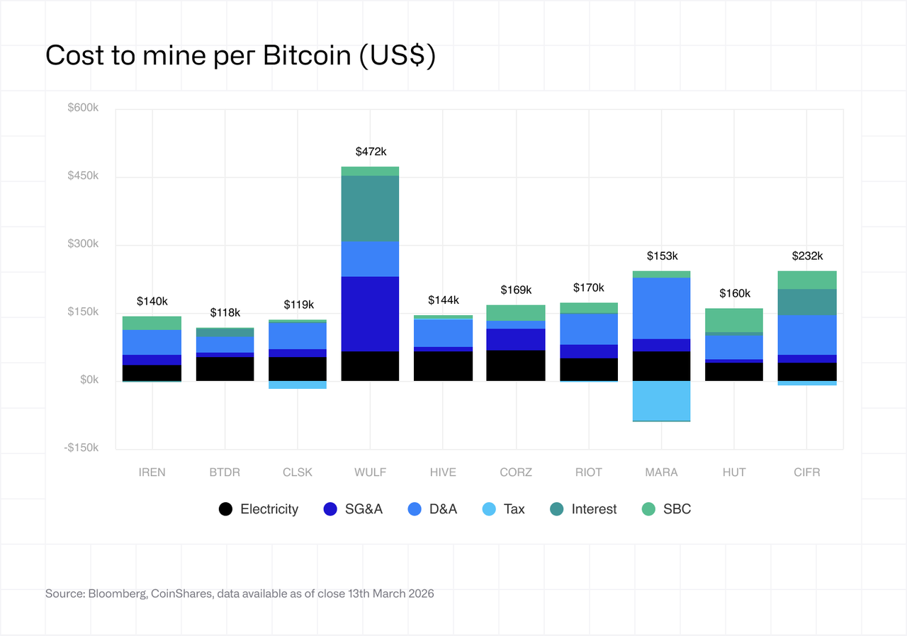 Cost to mine per Bitcoin