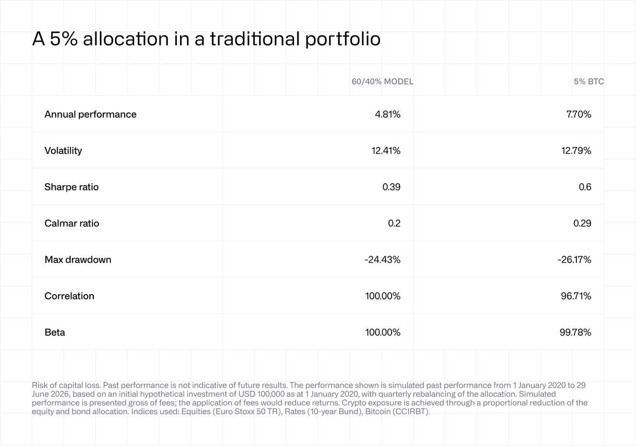A 5 % allocation in a traditional portfolio