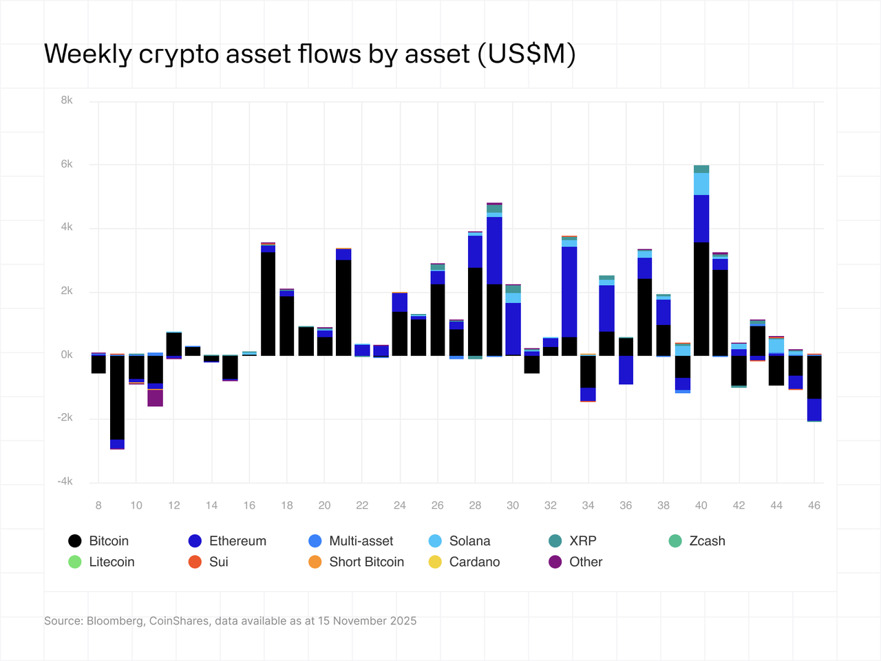 Weekly crypto asset flows by asset