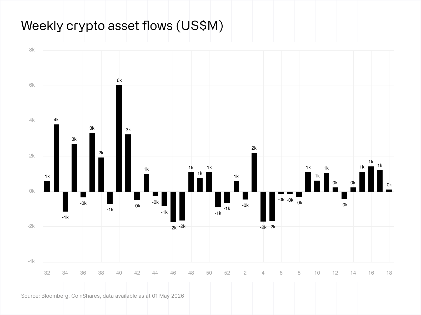 Weekly crypto asset flows