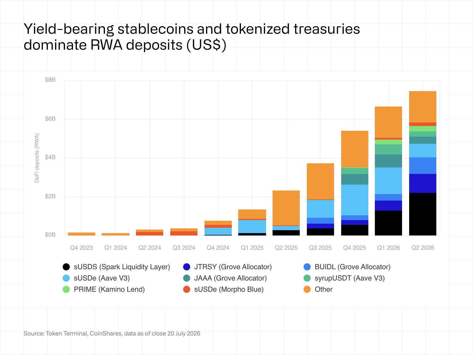 Yield-bearing stablecoins and tokenized treasuries dominate RWA deposits