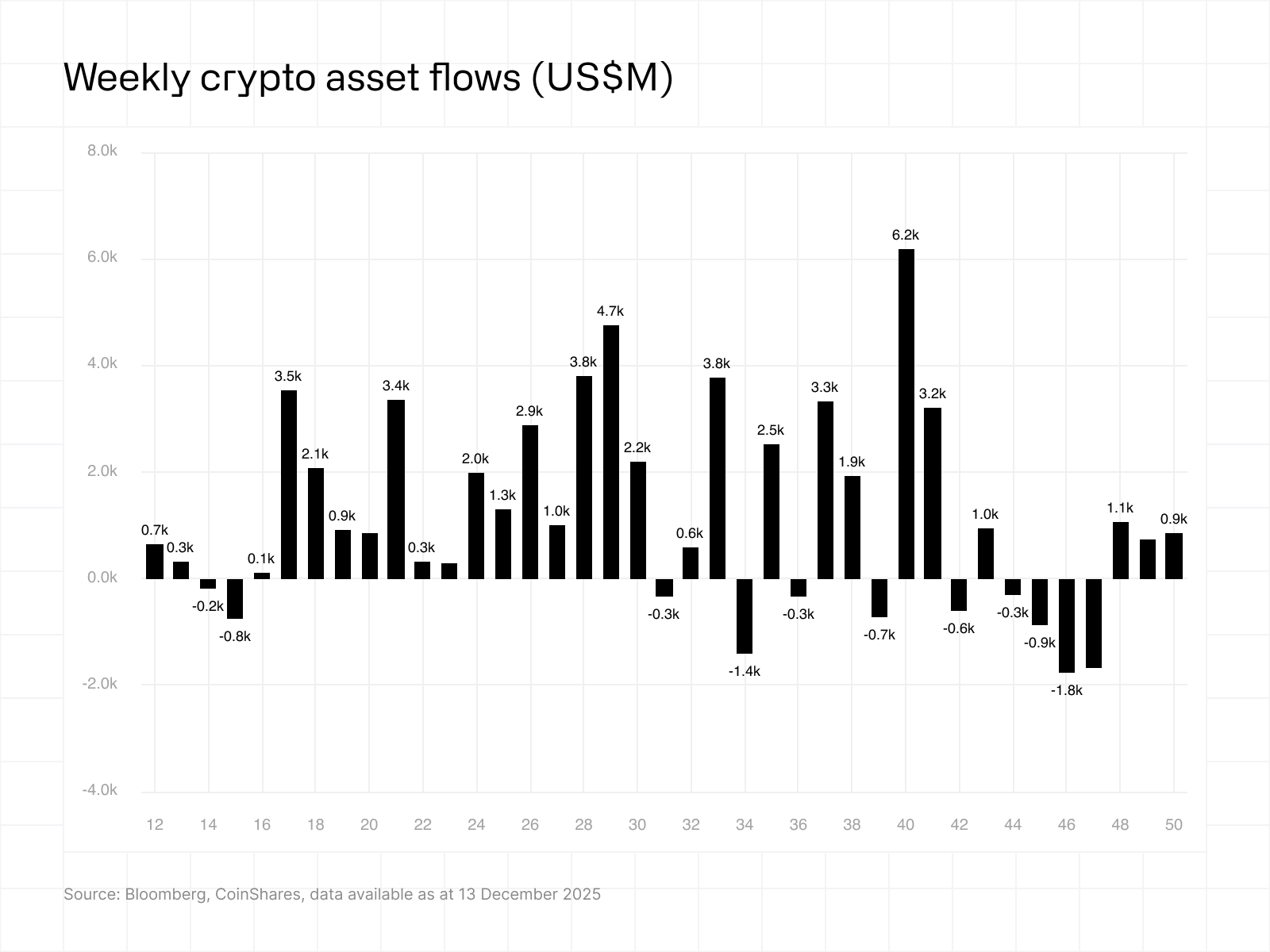 Bar chart "Weekly crypto asset flows (US$M)" showing weekly inflows/outflows ranging about -3.8k to +6.2k, with a major peak near +6.2k.