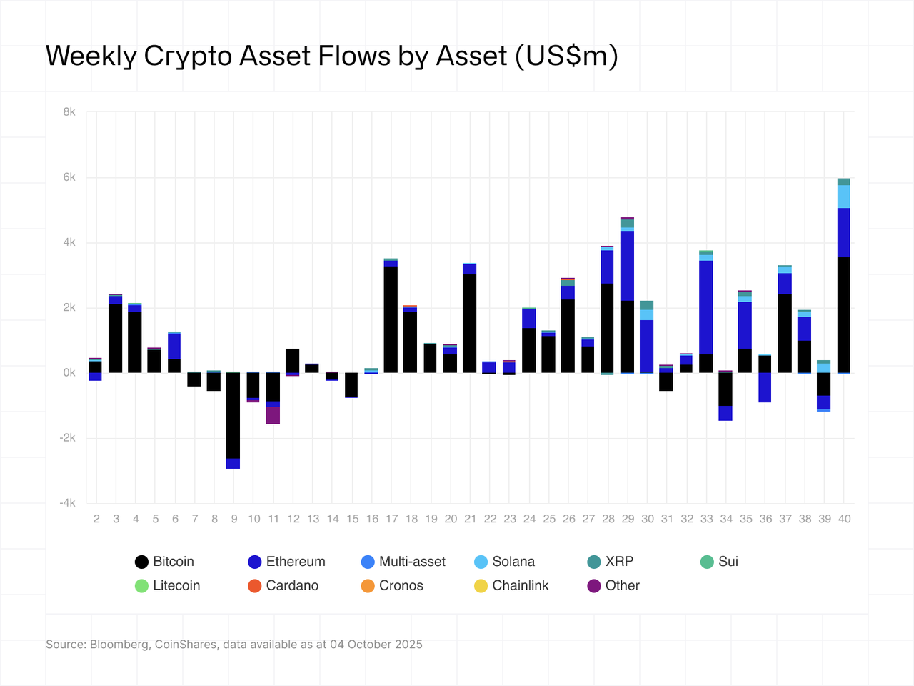 Weekly crypto asset flows by asset