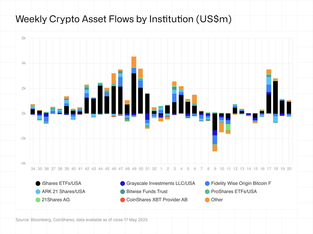 Weekly crypto asset flows by institution