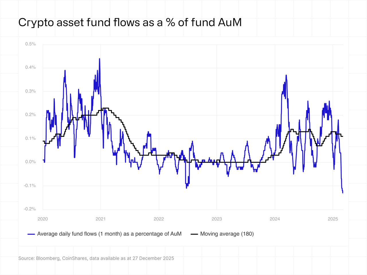 Line chart showing crypto asset fund flows as a percentage of AuM, from 2020 to 2025, with daily and moving average lines.
