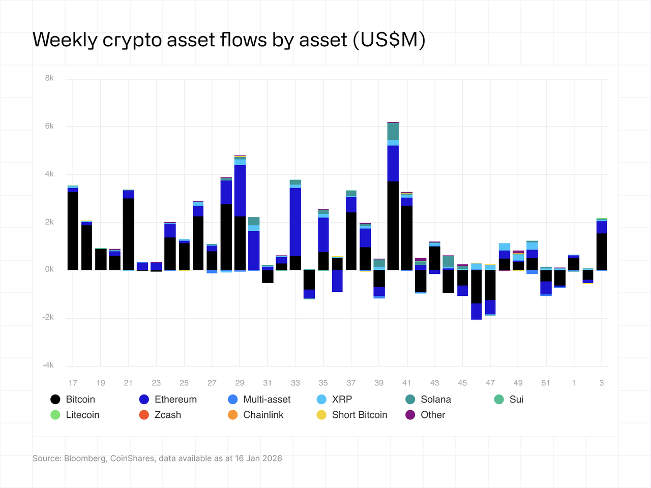 Bar chart showing weekly crypto asset flows in USD million by asset type, including Bitcoin, Ethereum, Chainlink, and others.