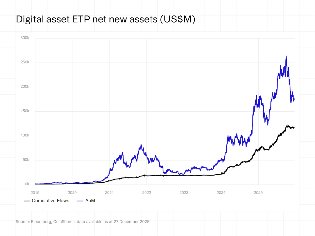 Line chart of digital asset ETP net new assets; Cumulative Flows and AuM grow steeply, peaking in 2025.