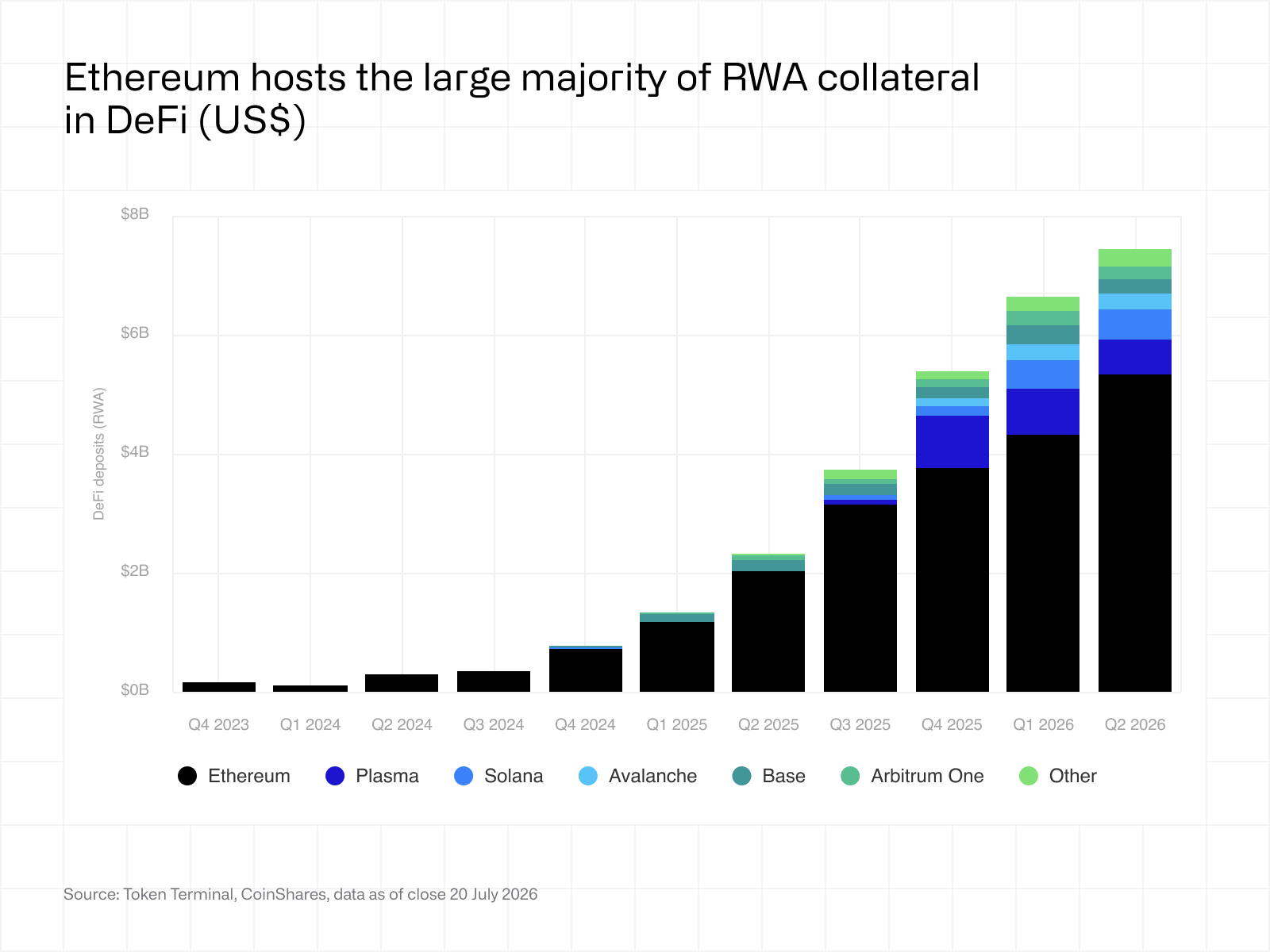 Ethereum hosts the large majority of RWA collateral in DeFi