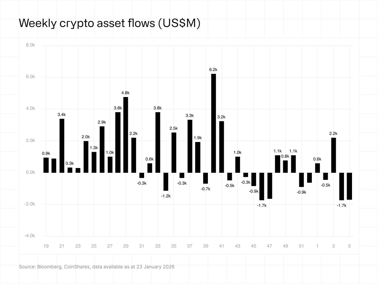 Weekly crypto asset flows 02022026