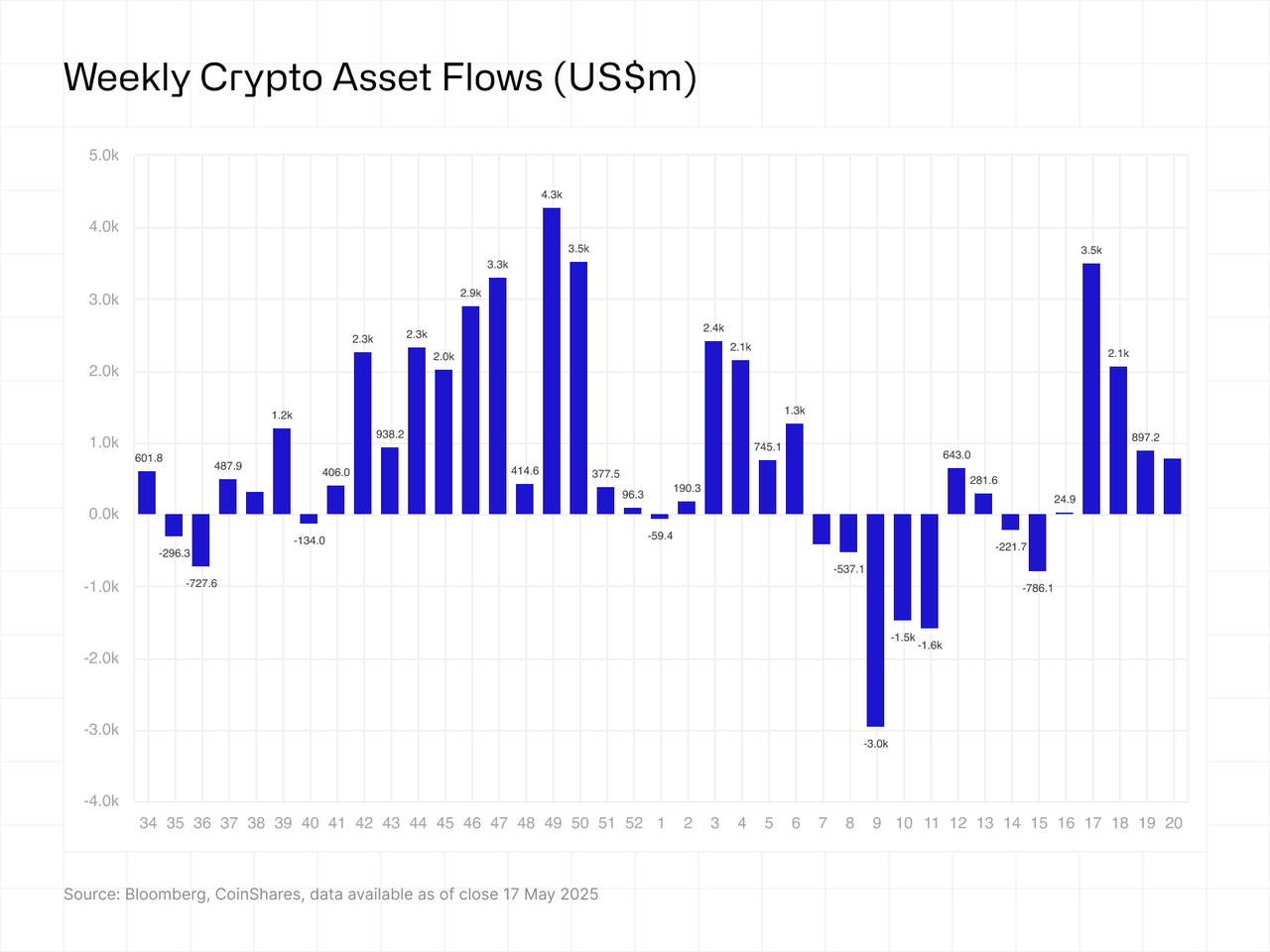 Weekly crypto asset flows