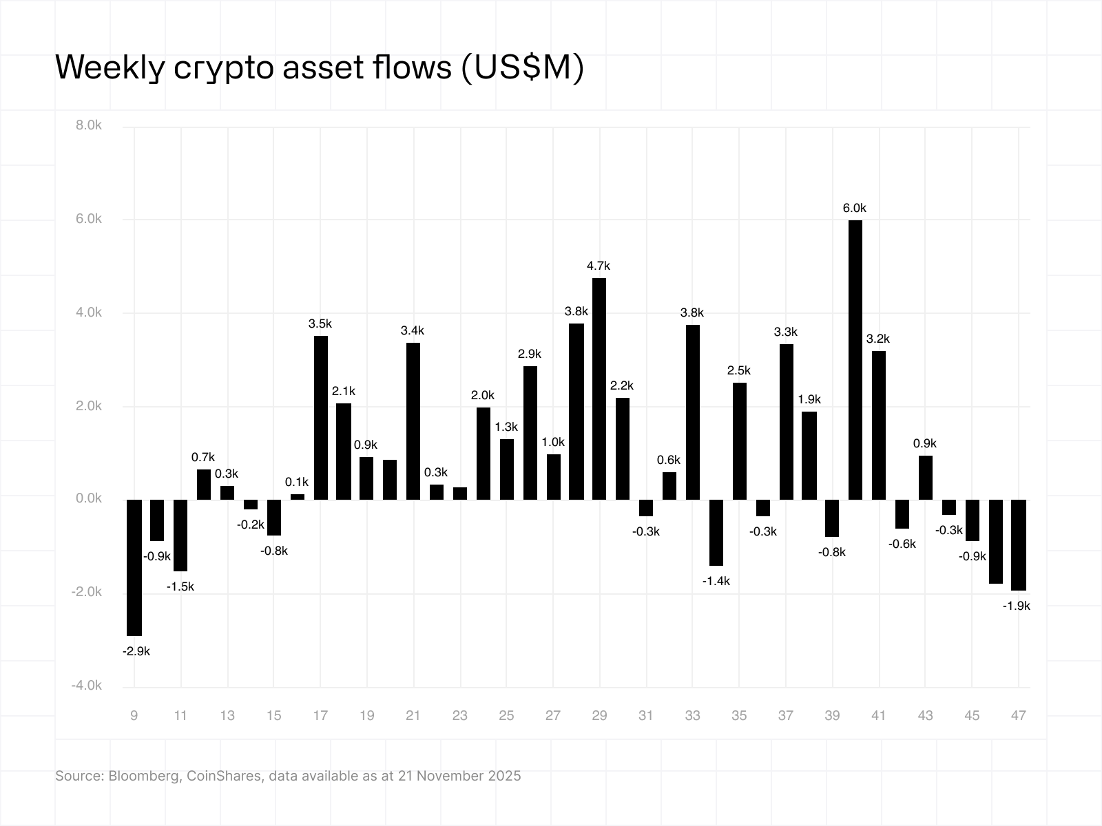 Weekly crypto asset flows (US$M) - CoinShares
